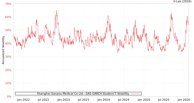 graph of Shanghai Sanyou Medical Co Ltd GAS-GARCH-T