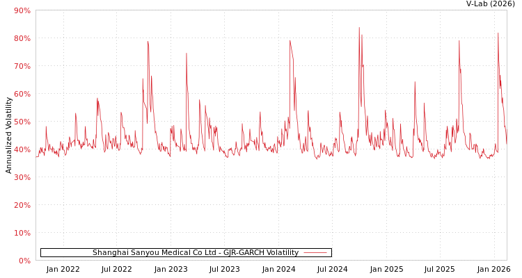 graph of Shanghai Sanyou Medical Co Ltd GJR-GARCH