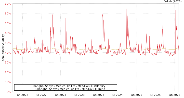 graph of Shanghai Sanyou Medical Co Ltd MF2-GARCH