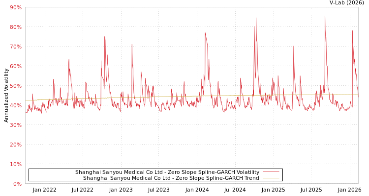 graph of Shanghai Sanyou Medical Co Ltd S0GARCH