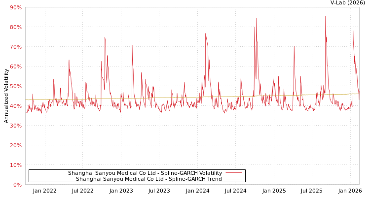 graph of Shanghai Sanyou Medical Co Ltd SGARCH