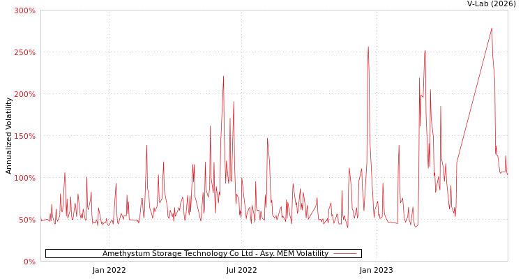 graph of Amethystum Storage Technology Co Ltd AMEM