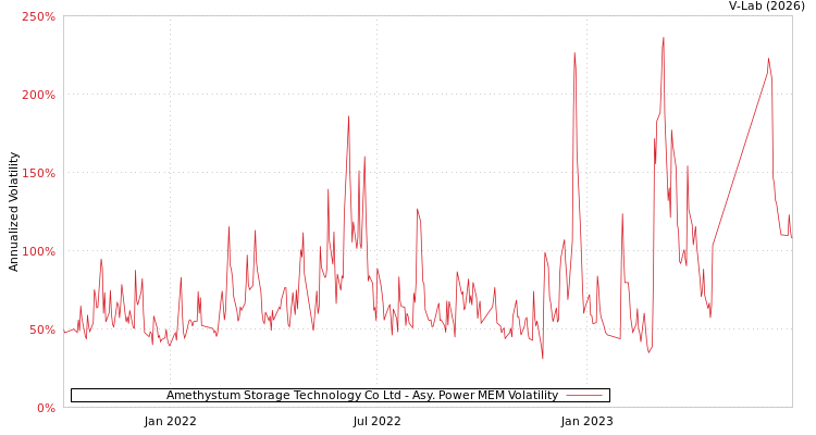 graph of Amethystum Storage Technology Co Ltd APMEM