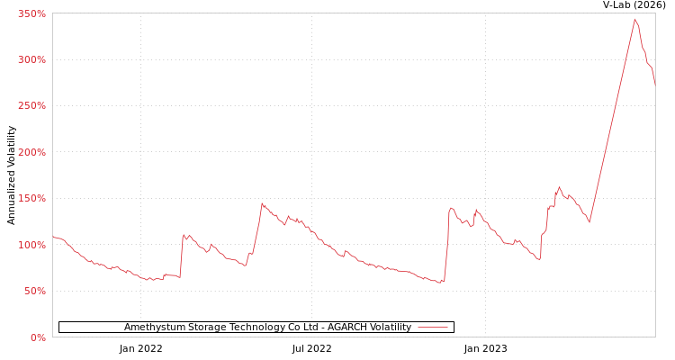 graph of Amethystum Storage Technology Co Ltd AGARCH