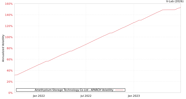 graph of Amethystum Storage Technology Co Ltd APARCH