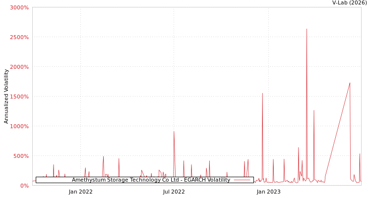 graph of Amethystum Storage Technology Co Ltd EGARCH