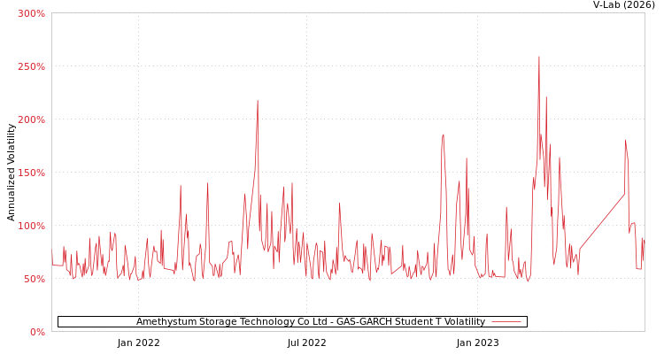 graph of Amethystum Storage Technology Co Ltd GAS-GARCH-T