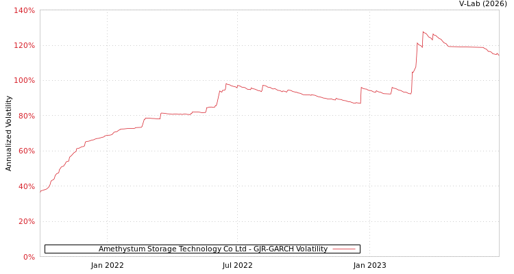 graph of Amethystum Storage Technology Co Ltd GJR-GARCH