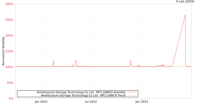 graph of Amethystum Storage Technology Co Ltd MF2-GARCH
