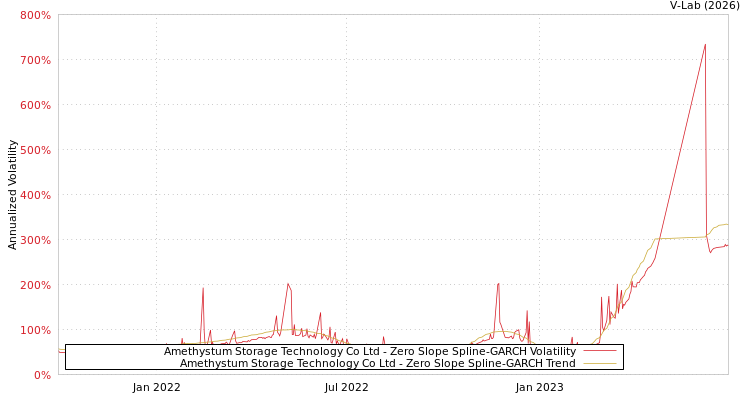 graph of Amethystum Storage Technology Co Ltd S0GARCH