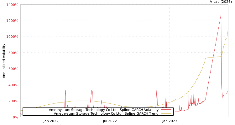 graph of Amethystum Storage Technology Co Ltd SGARCH