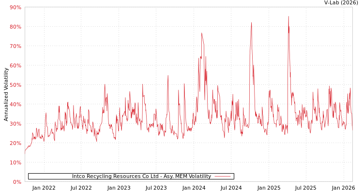 graph of Intco Recycling Resources Co Ltd AMEM