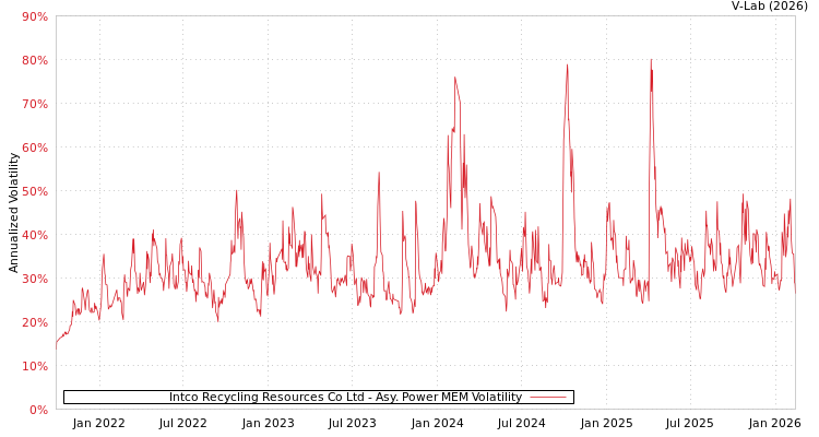 graph of Intco Recycling Resources Co Ltd APMEM