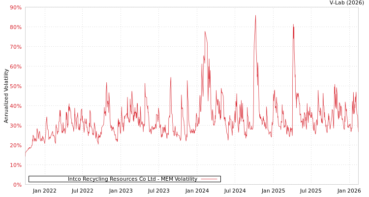graph of Intco Recycling Resources Co Ltd MEM