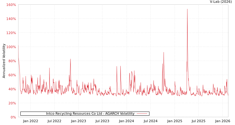 graph of Intco Recycling Resources Co Ltd AGARCH