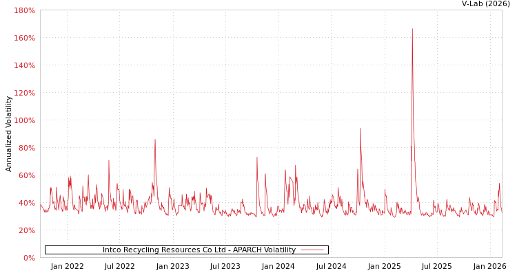 graph of Intco Recycling Resources Co Ltd APARCH