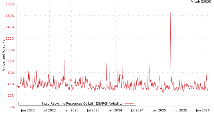 graph of Intco Recycling Resources Co Ltd EGARCH