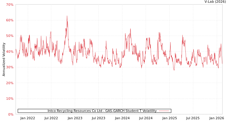 graph of Intco Recycling Resources Co Ltd GAS-GARCH-T