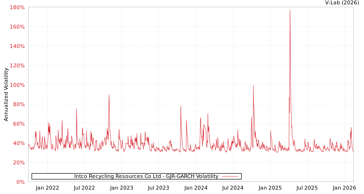 graph of Intco Recycling Resources Co Ltd GJR-GARCH