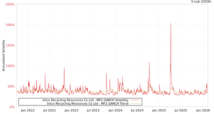 graph of Intco Recycling Resources Co Ltd MF2-GARCH