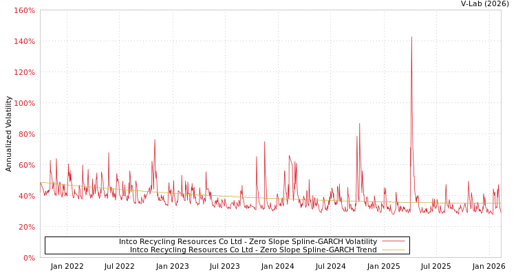 graph of Intco Recycling Resources Co Ltd S0GARCH