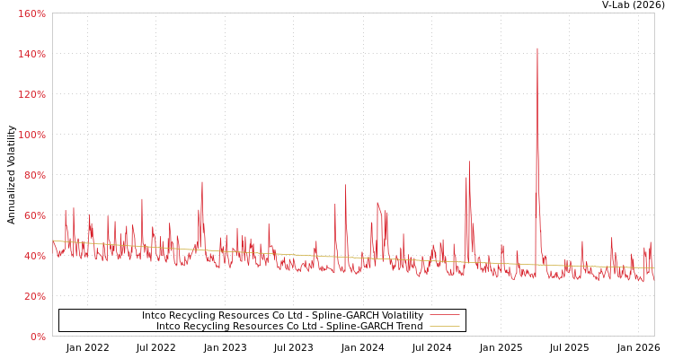 graph of Intco Recycling Resources Co Ltd SGARCH