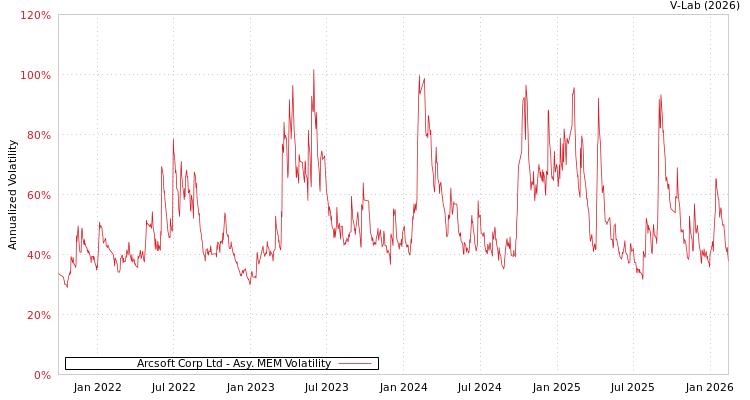 graph of Arcsoft Corp Ltd AMEM