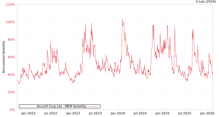 graph of Arcsoft Corp Ltd MEM