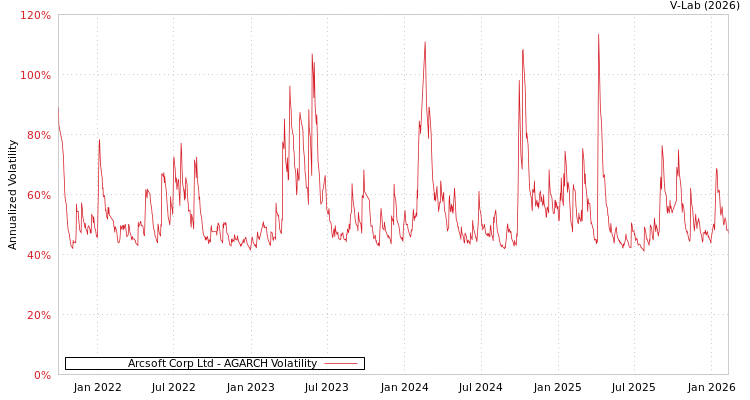 graph of Arcsoft Corp Ltd AGARCH