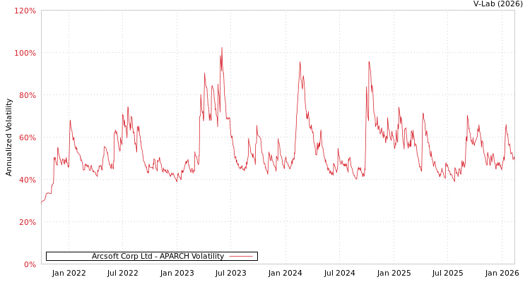 graph of Arcsoft Corp Ltd APARCH