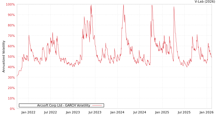 graph of Arcsoft Corp Ltd GARCH