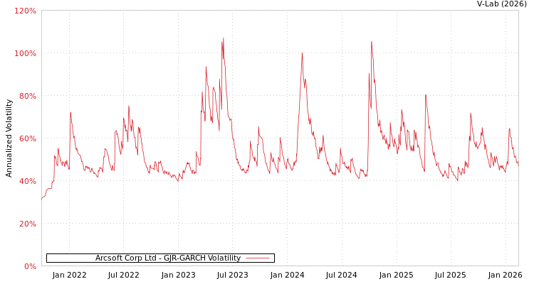 graph of Arcsoft Corp Ltd GJR-GARCH