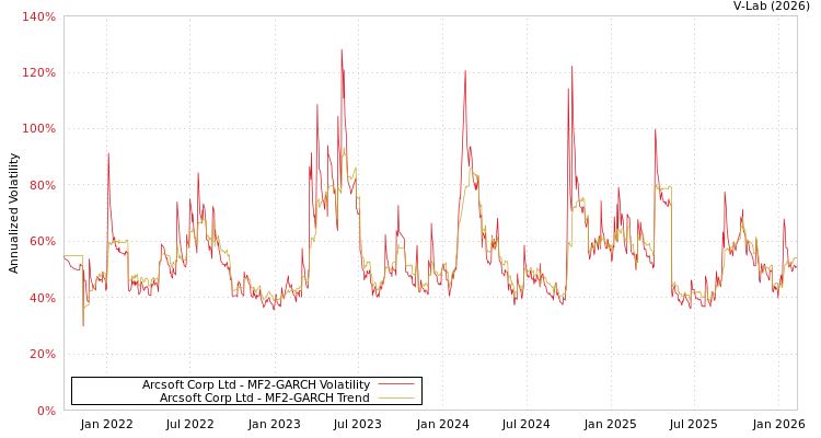 graph of Arcsoft Corp Ltd MF2-GARCH