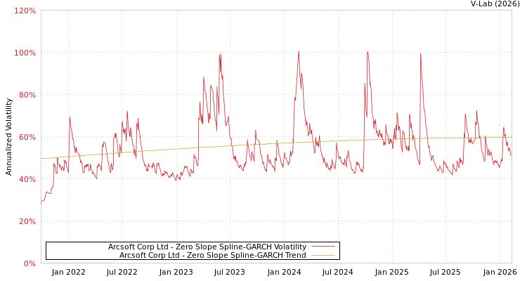 graph of Arcsoft Corp Ltd S0GARCH