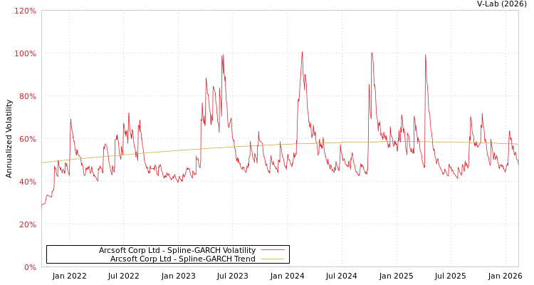graph of Arcsoft Corp Ltd SGARCH