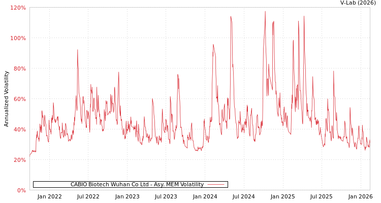graph of CABIO Biotech Wuhan Co Ltd AMEM