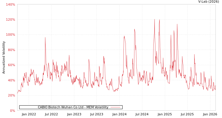 graph of CABIO Biotech Wuhan Co Ltd MEM