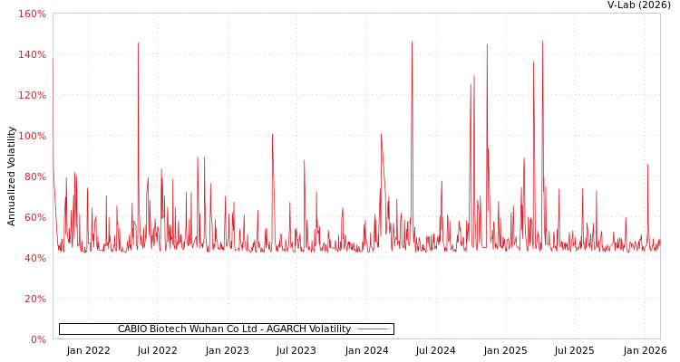 graph of CABIO Biotech Wuhan Co Ltd AGARCH