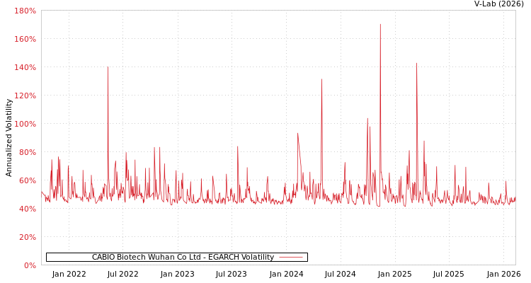 graph of CABIO Biotech Wuhan Co Ltd EGARCH
