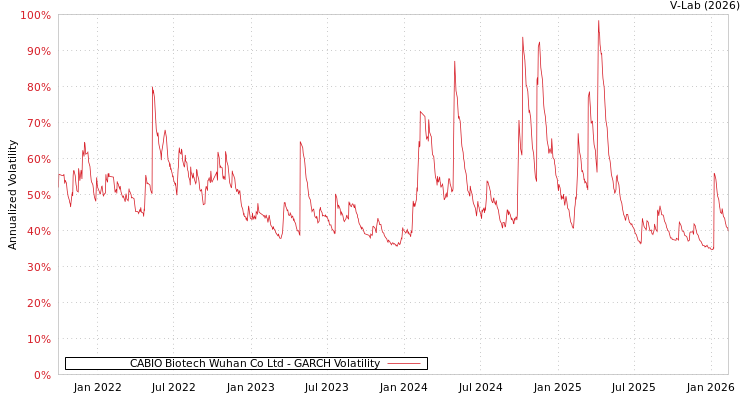 graph of CABIO Biotech Wuhan Co Ltd GARCH