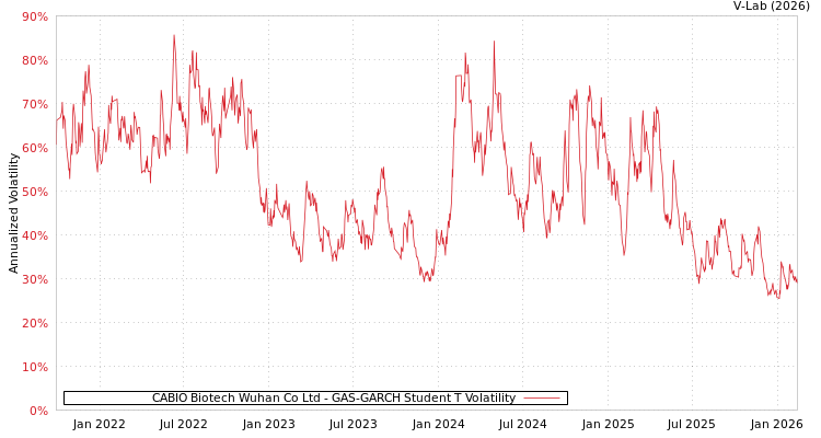 graph of CABIO Biotech Wuhan Co Ltd GAS-GARCH-T