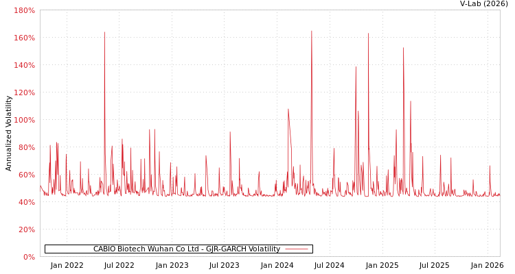 graph of CABIO Biotech Wuhan Co Ltd GJR-GARCH