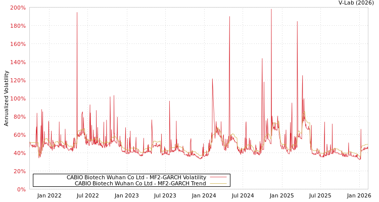 graph of CABIO Biotech Wuhan Co Ltd MF2-GARCH