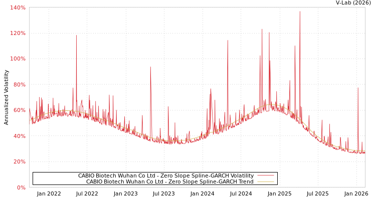 graph of CABIO Biotech Wuhan Co Ltd S0GARCH