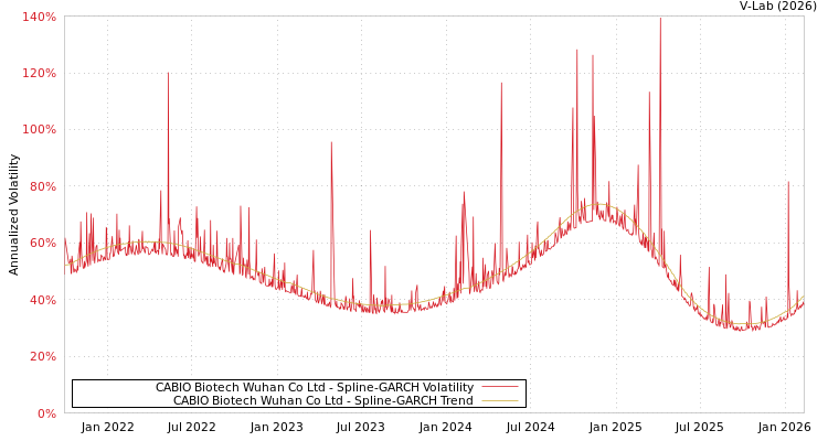 graph of CABIO Biotech Wuhan Co Ltd SGARCH