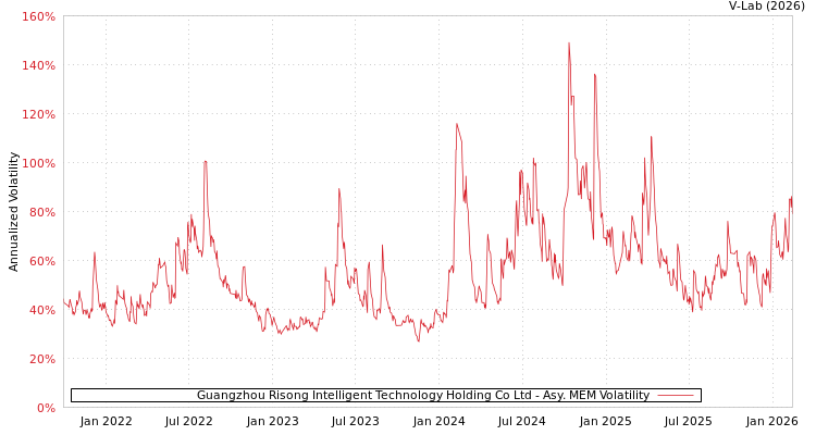 graph of Guangzhou Risong Intelligent Technology Holding Co Ltd AMEM