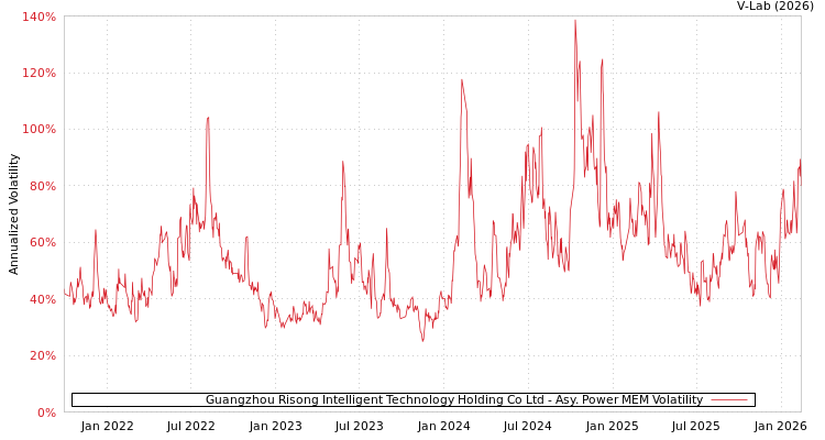 graph of Guangzhou Risong Intelligent Technology Holding Co Ltd APMEM
