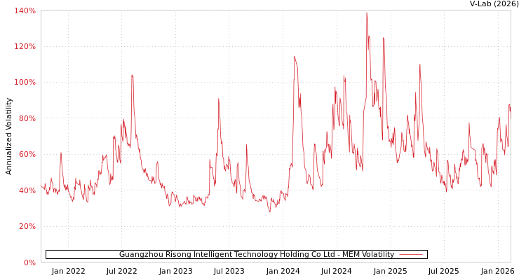 graph of Guangzhou Risong Intelligent Technology Holding Co Ltd MEM