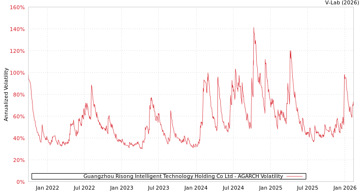 graph of Guangzhou Risong Intelligent Technology Holding Co Ltd AGARCH