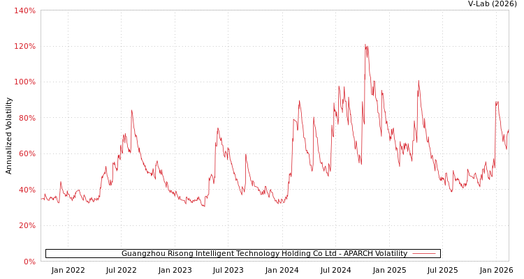 graph of Guangzhou Risong Intelligent Technology Holding Co Ltd APARCH